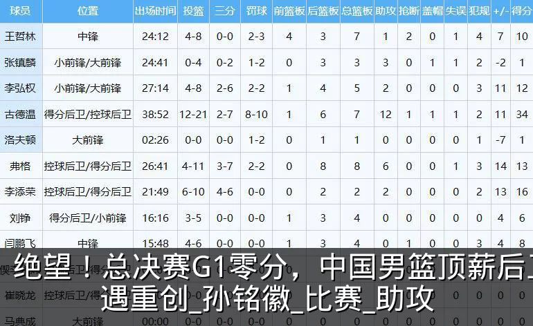 绝望！总决赛G1零分，中国男篮顶薪后卫遭遇重创_孙铭徽_比赛_助攻