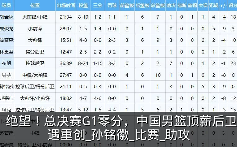 绝望！总决赛G1零分，中国男篮顶薪后卫遭遇重创_孙铭徽_比赛_助攻
