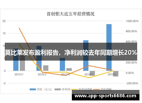 莫比莱发布盈利报告，净利润较去年同期增长20%